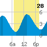 Entrance tide chart for Saturday, August 28, 2021
