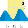 Entrance tide chart for Monday, August 2, 2021