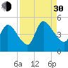 Entrance tide chart for Monday, August 30, 2021