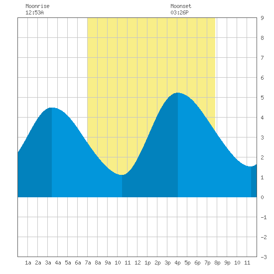 Entrance tide chart for Tuesday, August 31, 2021