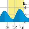 Entrance tide chart for Tuesday, August 31, 2021