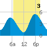Entrance tide chart for Tuesday, August 3, 2021