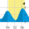 Entrance tide chart for Wednesday, August 4, 2021