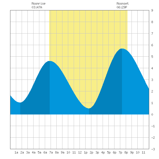 Entrance tide chart for Thursday, August 5, 2021