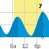 Entrance tide chart for Saturday, August 7, 2021
