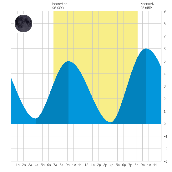 Entrance tide chart for Sunday, August 8, 2021