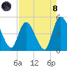 Entrance tide chart for Sunday, August 8, 2021