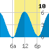 Entrance tide chart for Friday, September 10, 2021