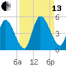 Entrance tide chart for Monday, September 13, 2021