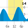 Entrance tide chart for Tuesday, September 14, 2021