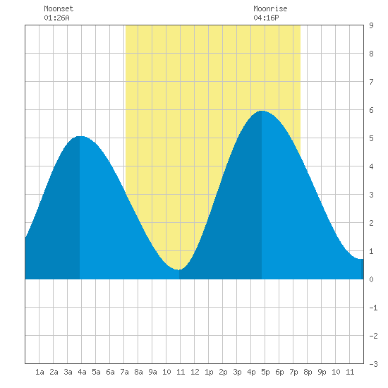 Entrance tide chart for Wednesday, September 15, 2021