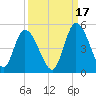 Entrance tide chart for Friday, September 17, 2021
