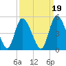 Entrance tide chart for Sunday, September 19, 2021