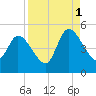 Entrance tide chart for Wednesday, September 1, 2021