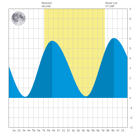 Entrance tide chart for Monday, September 20, 2021