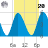 Entrance tide chart for Monday, September 20, 2021