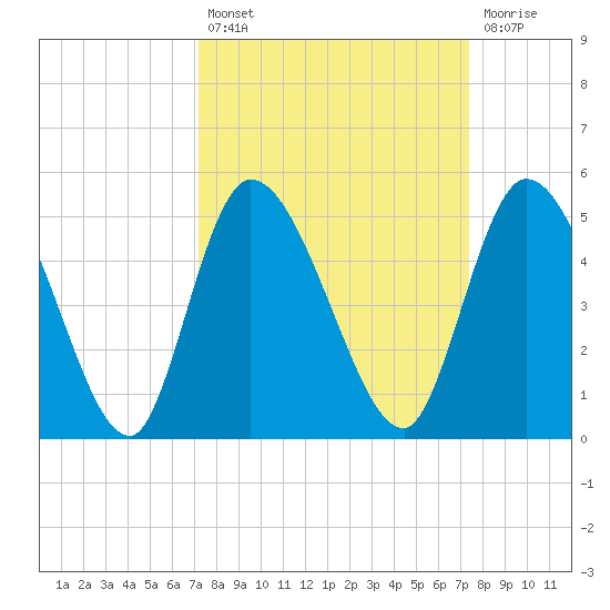 Entrance tide chart for Tuesday, September 21, 2021