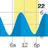 Entrance tide chart for Wednesday, September 22, 2021