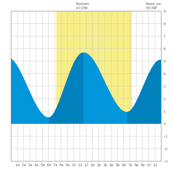 Entrance tide chart for Friday, September 24, 2021