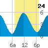 Entrance tide chart for Friday, September 24, 2021