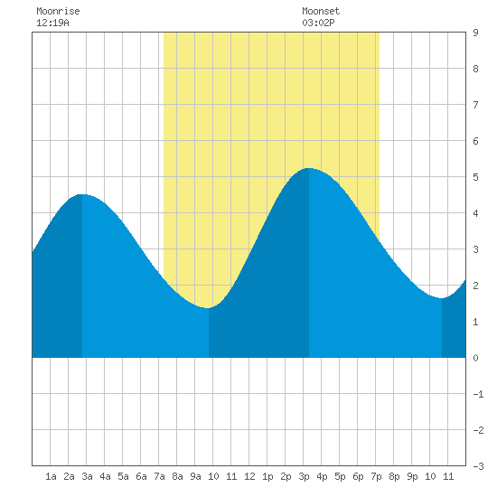 Entrance tide chart for Wednesday, September 29, 2021