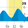 Entrance tide chart for Wednesday, September 29, 2021