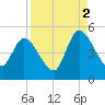 Entrance tide chart for Thursday, September 2, 2021