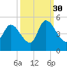 Entrance tide chart for Thursday, September 30, 2021