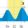 Entrance tide chart for Friday, September 3, 2021