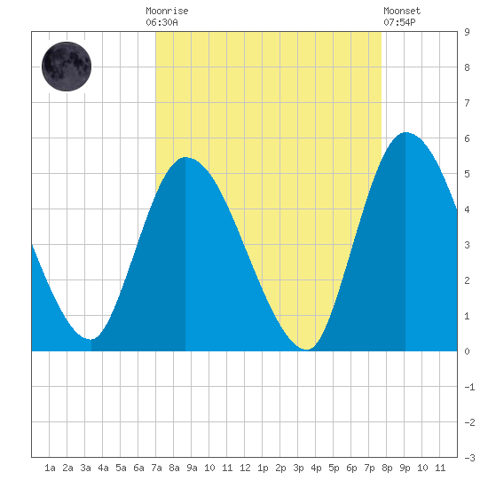 Entrance tide chart for Monday, September 6, 2021