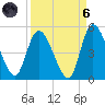 Entrance tide chart for Monday, September 6, 2021