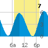 Entrance tide chart for Tuesday, September 7, 2021