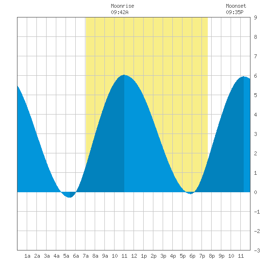 Entrance tide chart for Thursday, September 9, 2021