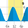 Entrance tide chart for Thursday, September 9, 2021