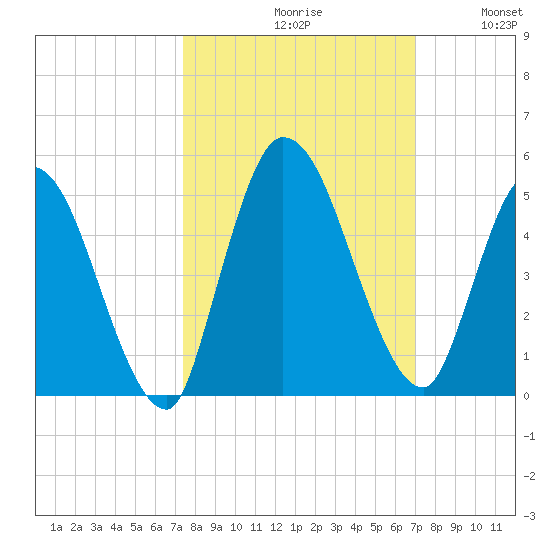 Entrance tide chart for Sunday, October 10, 2021