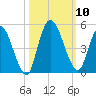 Entrance tide chart for Sunday, October 10, 2021