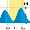 Entrance tide chart for Thursday, October 14, 2021
