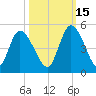 Entrance tide chart for Friday, October 15, 2021