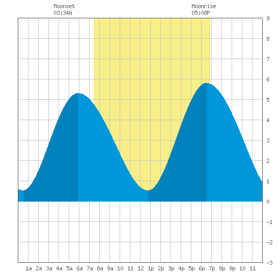 Entrance tide chart for Saturday, October 16, 2021