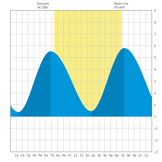 Entrance tide chart for Sunday, October 17, 2021