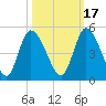 Entrance tide chart for Sunday, October 17, 2021