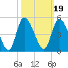 Entrance tide chart for Tuesday, October 19, 2021