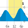Entrance tide chart for Friday, October 1, 2021