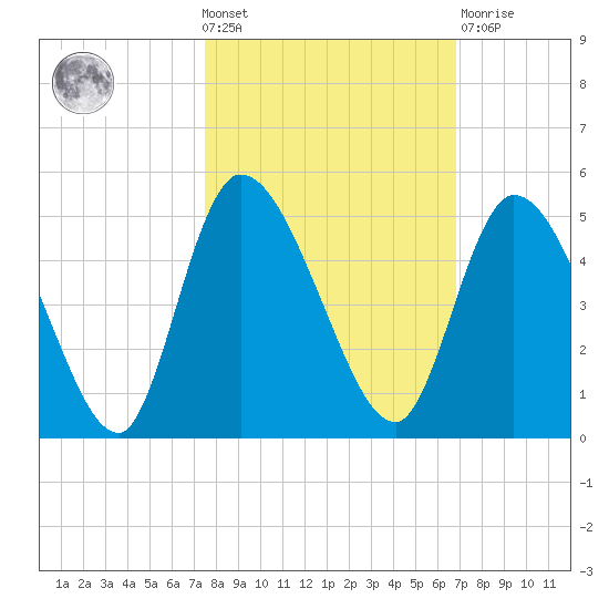 Entrance tide chart for Wednesday, October 20, 2021