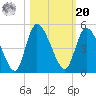 Entrance tide chart for Wednesday, October 20, 2021