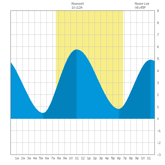 Entrance tide chart for Saturday, October 23, 2021