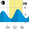 Entrance tide chart for Thursday, October 28, 2021