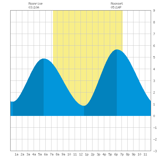 Entrance tide chart for Saturday, October 2, 2021