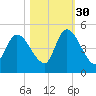 Entrance tide chart for Saturday, October 30, 2021