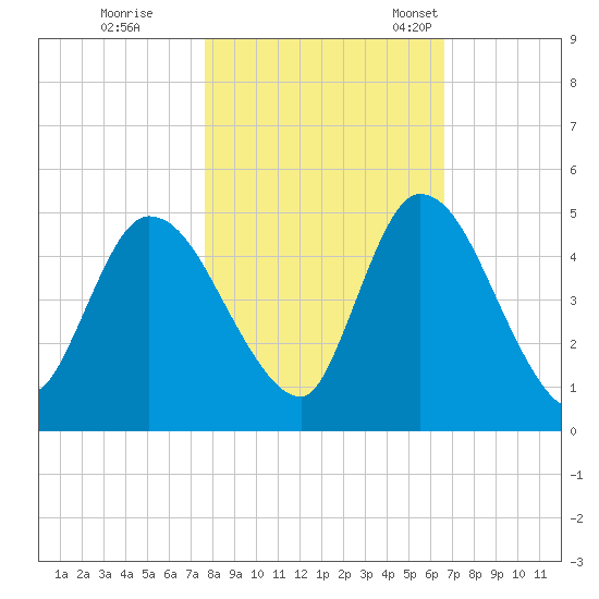 Entrance tide chart for Sunday, October 31, 2021
